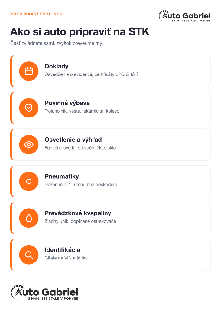Infografika s kontrolným zoznamom prípravy na STK: doklady, povinná výbava, osvetlenie a výhľad, pneumatiky, prevádzkové kvapaliny a identifikácia vozidla.