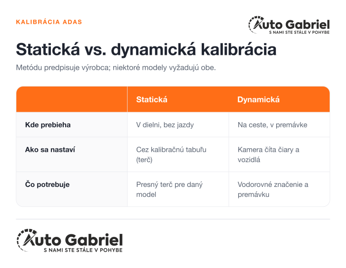 Infografika porovnáva statickú a dynamickú kalibráciu ADAS kamery podľa miesta, spôsobu nastavenia a potrebných podmienok.