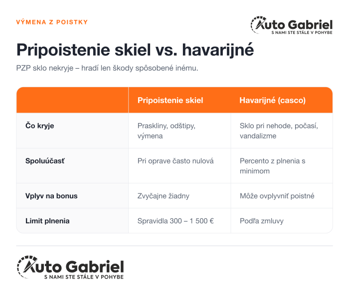 Infografika porovnáva pripoistenie skiel a havarijné poistenie pri výmene čelného skla podľa krytia, spoluúčasti, vplyvu na bonus a limitu plnenia.