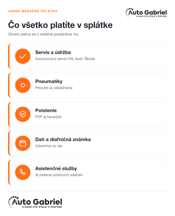 Infografika ukazuje, čo všetko zahŕňa mesačná splátka operatívneho leasingu: servis a údržbu, pneumatiky, poistenie, daň, diaľničnú známku a asistenčné služby. 