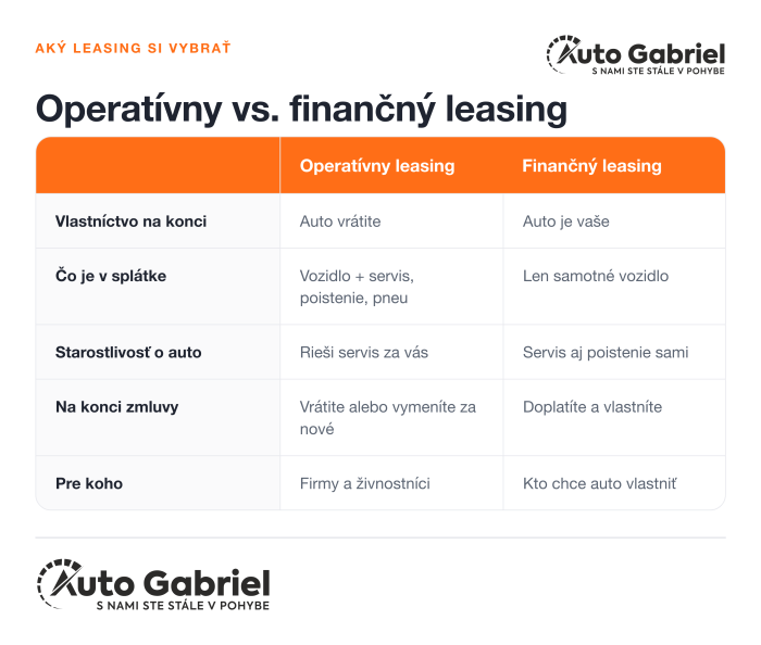  Infografika porovnáva operatívny a finančný leasing podľa vlastníctva vozidla na konci, obsahu splátky, starostlivosti o auto a toho, pre koho sa hodí.